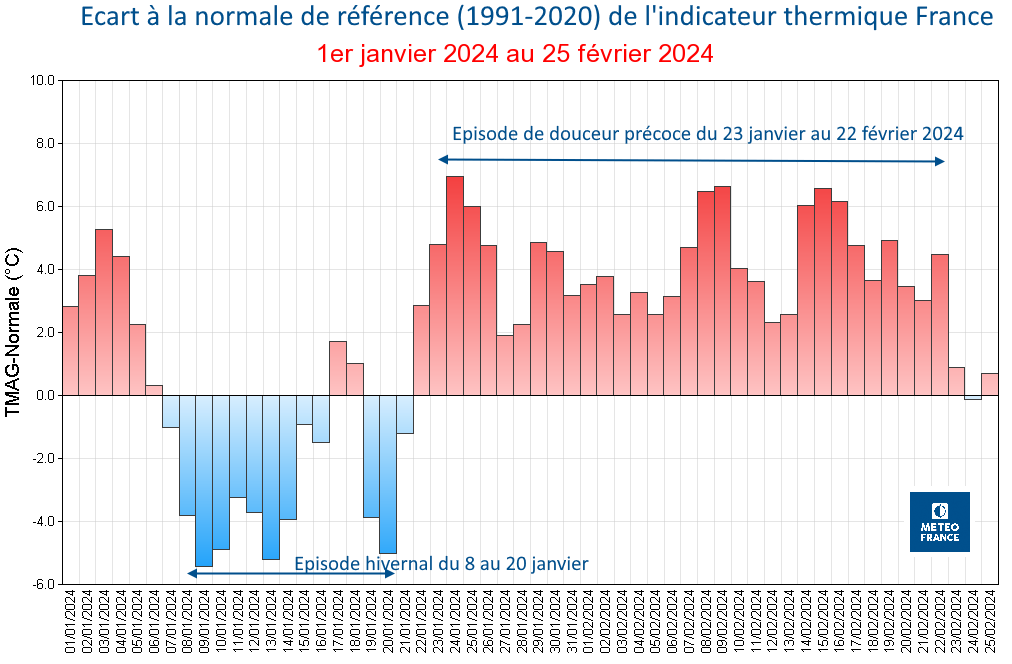 Ecart à la normale de l'indicateur thermique France du 1er janvier au 25 février 2024 © Météo-France