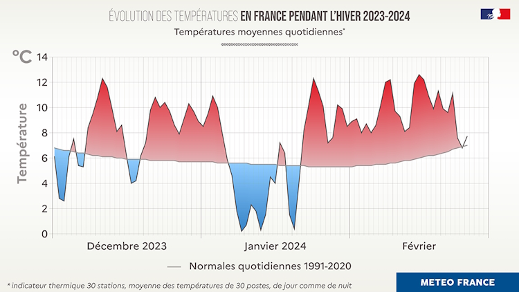 Evolution des températures en France pendant l'hiver 2023-2024 © Météo-France