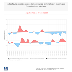 Indicateurs moyens des températures minimales et maximales en Bretagne du 1er au 30 juillet 2023. © Météo-France 