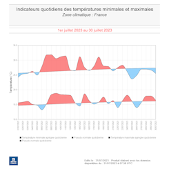 Indicateurs moyens des températures minimales et maximales en France du 1er au 30 juillet 2023. © Météo-France 
