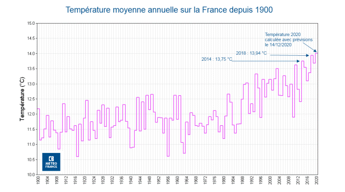 Température moyenne annuelle en France depuis 1900 - © Météo-France